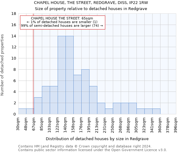 CHAPEL HOUSE, THE STREET, REDGRAVE, DISS, IP22 1RW: Size of property relative to detached houses in Redgrave