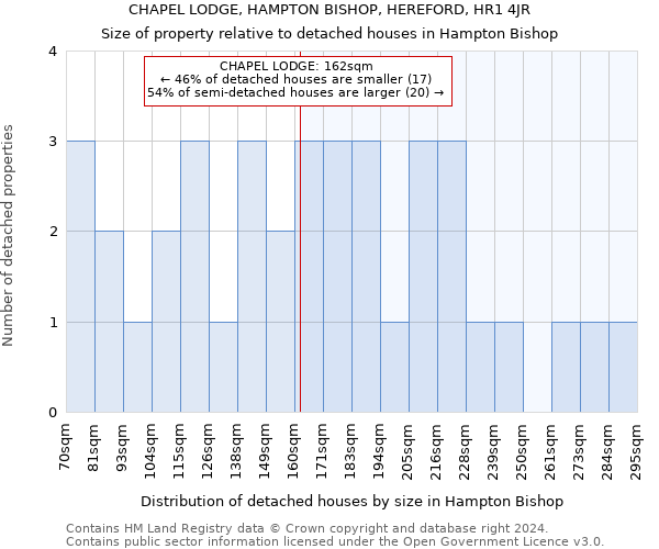 CHAPEL LODGE, HAMPTON BISHOP, HEREFORD, HR1 4JR: Size of property relative to detached houses in Hampton Bishop