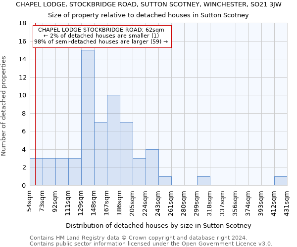 CHAPEL LODGE, STOCKBRIDGE ROAD, SUTTON SCOTNEY, WINCHESTER, SO21 3JW: Size of property relative to detached houses in Sutton Scotney