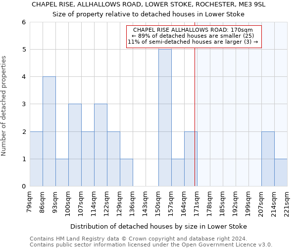 CHAPEL RISE, ALLHALLOWS ROAD, LOWER STOKE, ROCHESTER, ME3 9SL: Size of property relative to detached houses in Lower Stoke