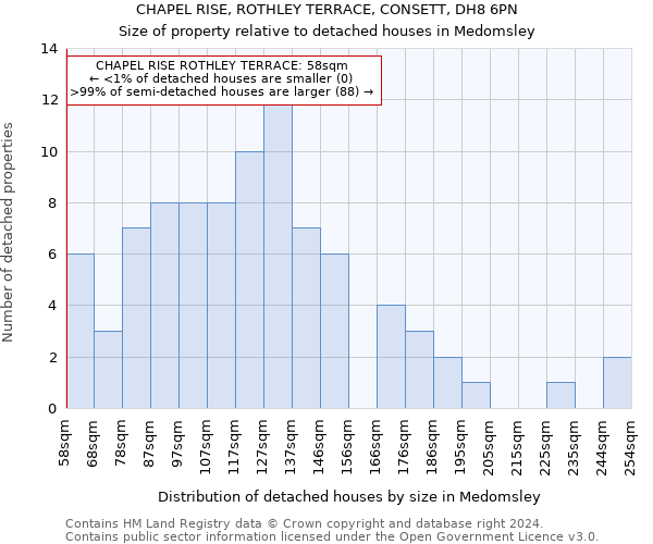 CHAPEL RISE, ROTHLEY TERRACE, CONSETT, DH8 6PN: Size of property relative to detached houses in Medomsley