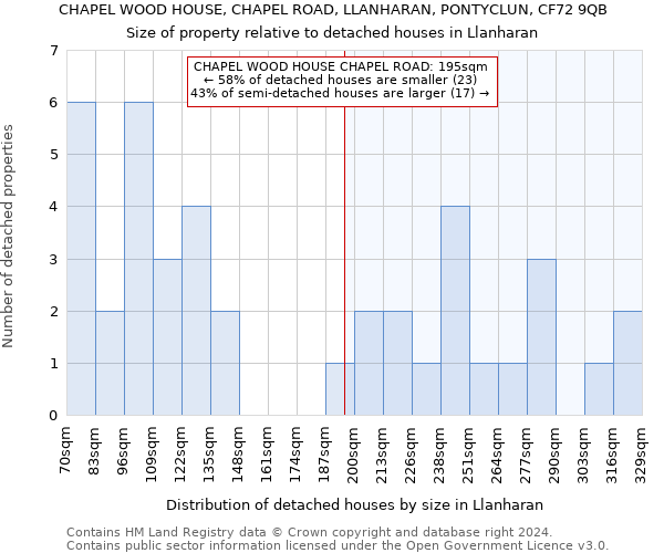 CHAPEL WOOD HOUSE, CHAPEL ROAD, LLANHARAN, PONTYCLUN, CF72 9QB: Size of property relative to detached houses in Llanharan