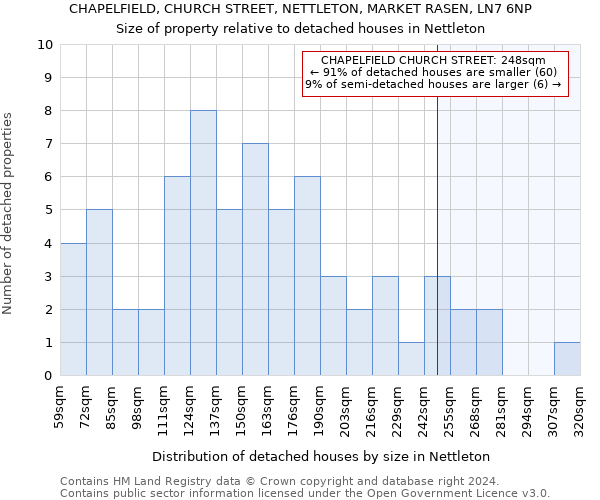 CHAPELFIELD, CHURCH STREET, NETTLETON, MARKET RASEN, LN7 6NP: Size of property relative to detached houses in Nettleton