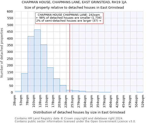 CHAPMAN HOUSE, CHAPMANS LANE, EAST GRINSTEAD, RH19 1JA: Size of property relative to detached houses in East Grinstead