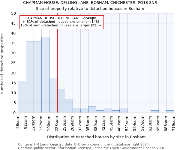 CHAPMAN HOUSE, DELLING LANE, BOSHAM, CHICHESTER, PO18 8NR: Size of property relative to detached houses in Bosham