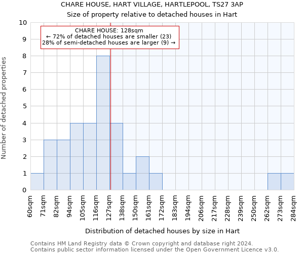 CHARE HOUSE, HART VILLAGE, HARTLEPOOL, TS27 3AP: Size of property relative to detached houses in Hart