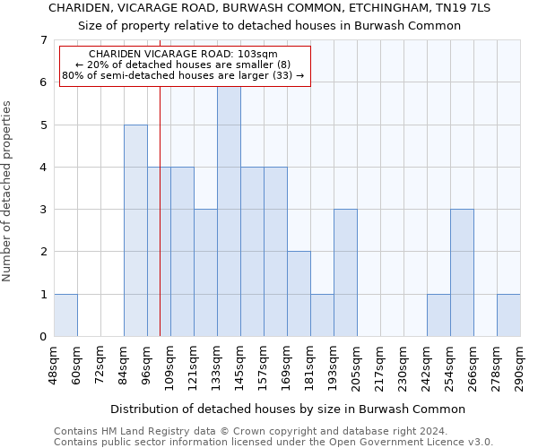 CHARIDEN, VICARAGE ROAD, BURWASH COMMON, ETCHINGHAM, TN19 7LS: Size of property relative to detached houses in Burwash Common