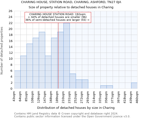 CHARING HOUSE, STATION ROAD, CHARING, ASHFORD, TN27 0JA: Size of property relative to detached houses in Charing