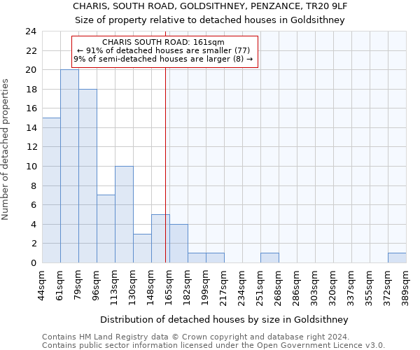 CHARIS, SOUTH ROAD, GOLDSITHNEY, PENZANCE, TR20 9LF: Size of property relative to detached houses in Goldsithney