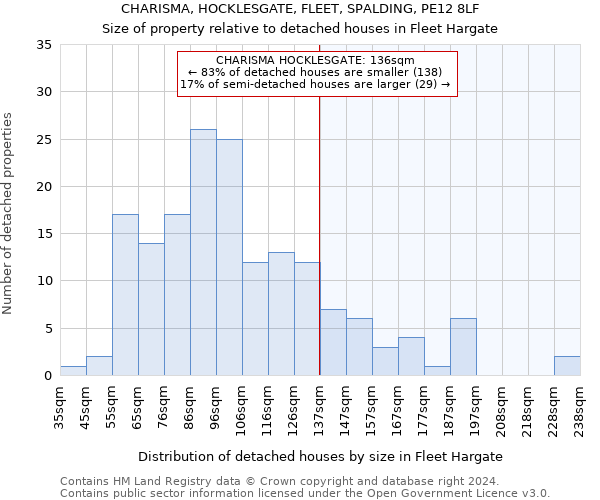 CHARISMA, HOCKLESGATE, FLEET, SPALDING, PE12 8LF: Size of property relative to detached houses in Fleet Hargate