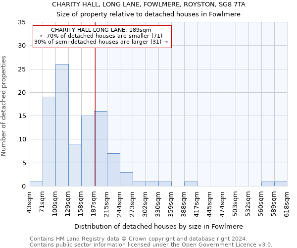 CHARITY HALL, LONG LANE, FOWLMERE, ROYSTON, SG8 7TA: Size of property relative to detached houses in Fowlmere