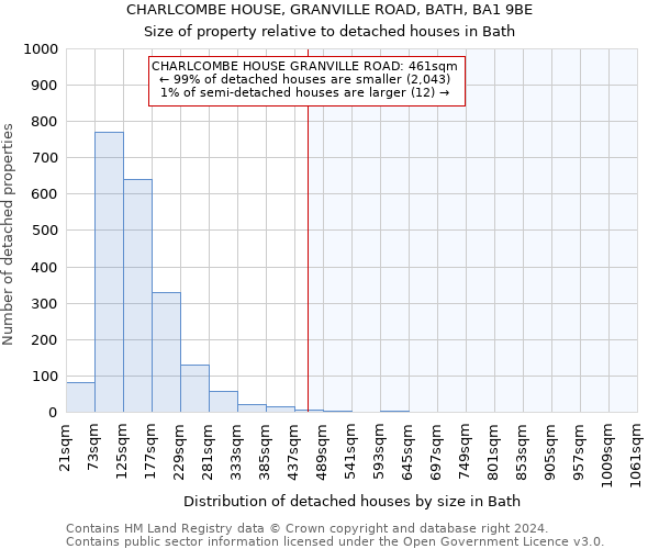 CHARLCOMBE HOUSE, GRANVILLE ROAD, BATH, BA1 9BE: Size of property relative to detached houses in Bath