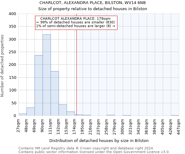 CHARLCOT, ALEXANDRA PLACE, BILSTON, WV14 6NB: Size of property relative to detached houses in Bilston