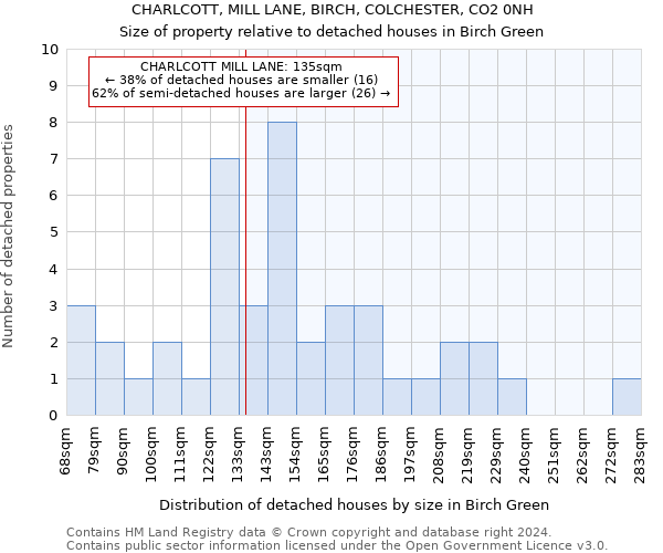 CHARLCOTT, MILL LANE, BIRCH, COLCHESTER, CO2 0NH: Size of property relative to detached houses in Birch Green