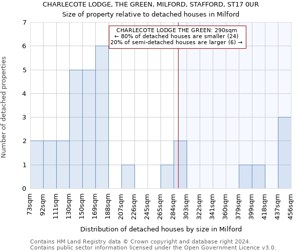 CHARLECOTE LODGE, THE GREEN, MILFORD, STAFFORD, ST17 0UR: Size of property relative to detached houses in Milford