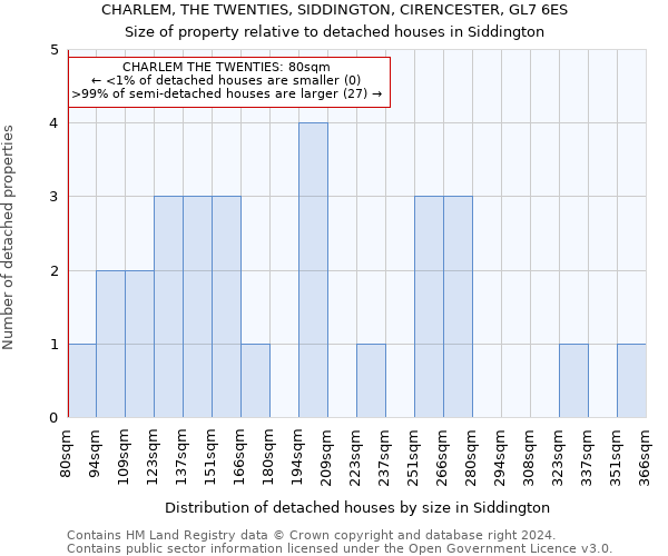 CHARLEM, THE TWENTIES, SIDDINGTON, CIRENCESTER, GL7 6ES: Size of property relative to detached houses in Siddington