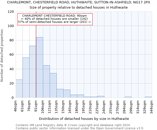 CHARLEMONT, CHESTERFIELD ROAD, HUTHWAITE, SUTTON-IN-ASHFIELD, NG17 2PX: Size of property relative to detached houses in Huthwaite