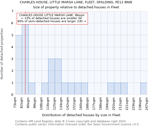 CHARLES HOUSE, LITTLE MARSH LANE, FLEET, SPALDING, PE12 8NW: Size of property relative to detached houses in Fleet