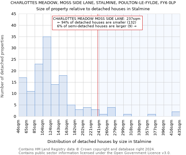 CHARLOTTES MEADOW, MOSS SIDE LANE, STALMINE, POULTON-LE-FYLDE, FY6 0LP: Size of property relative to detached houses in Stalmine