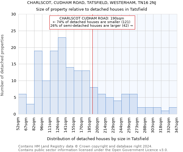 CHARLSCOT, CUDHAM ROAD, TATSFIELD, WESTERHAM, TN16 2NJ: Size of property relative to detached houses in Tatsfield