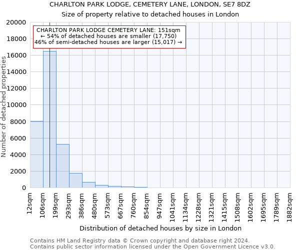 CHARLTON PARK LODGE, CEMETERY LANE, LONDON, SE7 8DZ: Size of property relative to detached houses in London