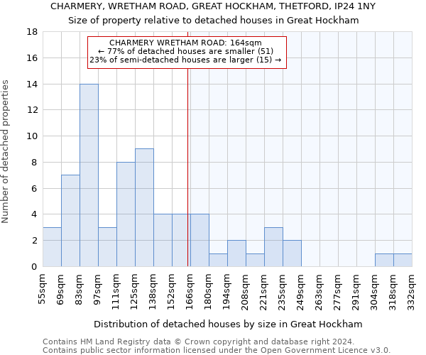 CHARMERY, WRETHAM ROAD, GREAT HOCKHAM, THETFORD, IP24 1NY: Size of property relative to detached houses in Great Hockham