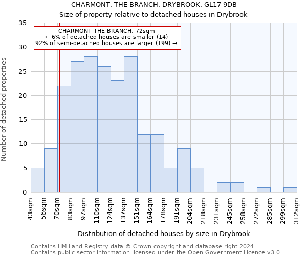 CHARMONT, THE BRANCH, DRYBROOK, GL17 9DB: Size of property relative to detached houses in Drybrook