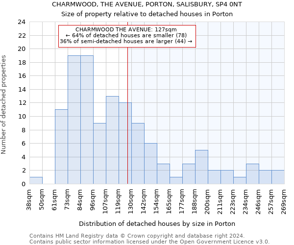 CHARMWOOD, THE AVENUE, PORTON, SALISBURY, SP4 0NT: Size of property relative to detached houses in Porton