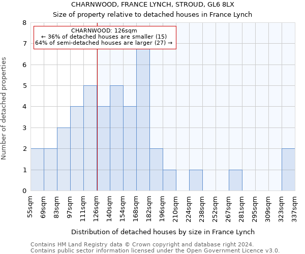 CHARNWOOD, FRANCE LYNCH, STROUD, GL6 8LX: Size of property relative to detached houses in France Lynch