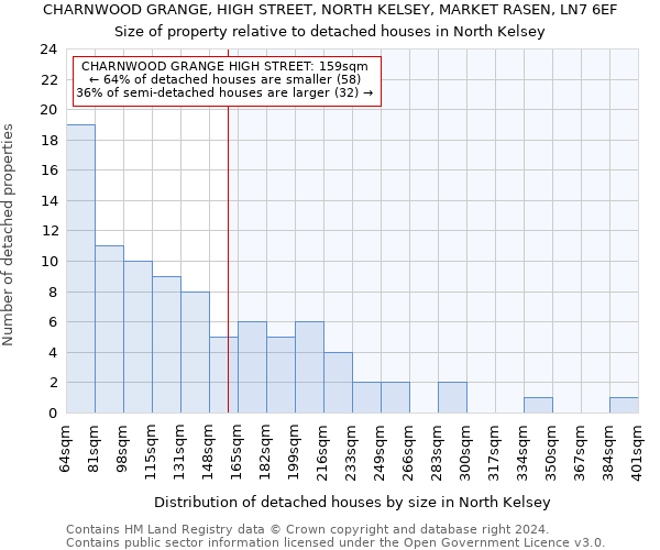 CHARNWOOD GRANGE, HIGH STREET, NORTH KELSEY, MARKET RASEN, LN7 6EF: Size of property relative to detached houses in North Kelsey