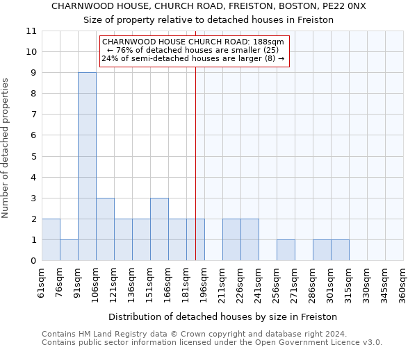 CHARNWOOD HOUSE, CHURCH ROAD, FREISTON, BOSTON, PE22 0NX: Size of property relative to detached houses in Freiston