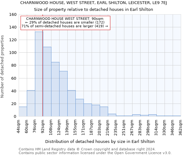 CHARNWOOD HOUSE, WEST STREET, EARL SHILTON, LEICESTER, LE9 7EJ: Size of property relative to detached houses in Earl Shilton