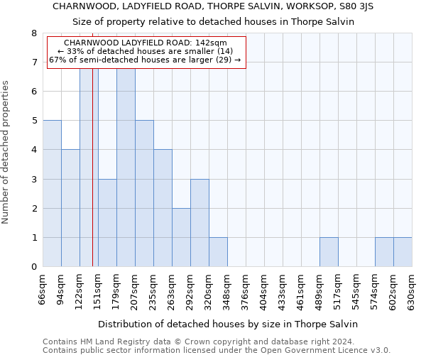 CHARNWOOD, LADYFIELD ROAD, THORPE SALVIN, WORKSOP, S80 3JS: Size of property relative to detached houses in Thorpe Salvin