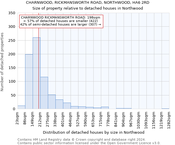 CHARNWOOD, RICKMANSWORTH ROAD, NORTHWOOD, HA6 2RD: Size of property relative to detached houses in Northwood