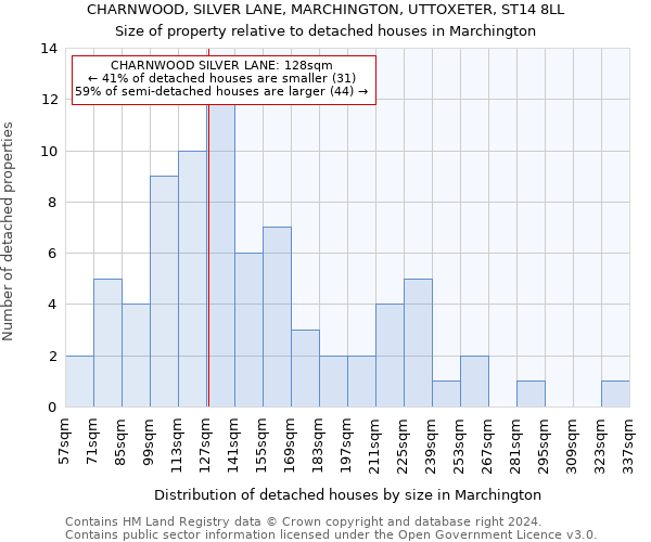 CHARNWOOD, SILVER LANE, MARCHINGTON, UTTOXETER, ST14 8LL: Size of property relative to detached houses in Marchington