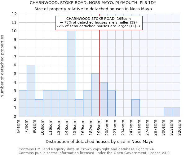 CHARNWOOD, STOKE ROAD, NOSS MAYO, PLYMOUTH, PL8 1DY: Size of property relative to detached houses in Noss Mayo