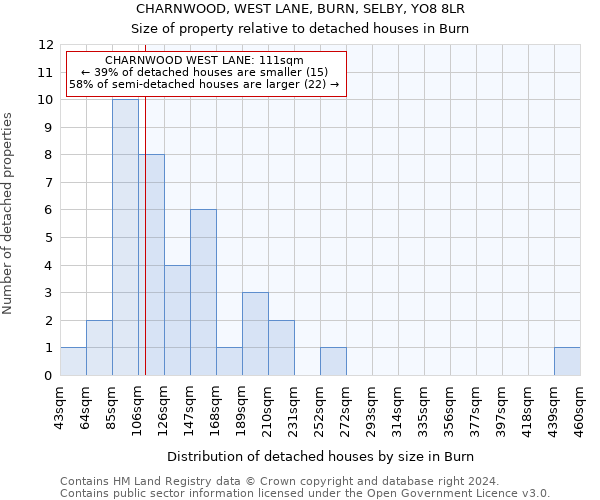 CHARNWOOD, WEST LANE, BURN, SELBY, YO8 8LR: Size of property relative to detached houses in Burn