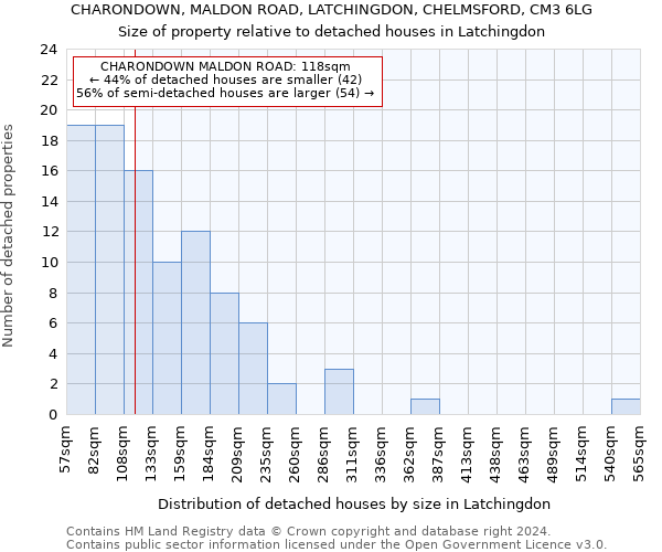 CHARONDOWN, MALDON ROAD, LATCHINGDON, CHELMSFORD, CM3 6LG: Size of property relative to detached houses in Latchingdon