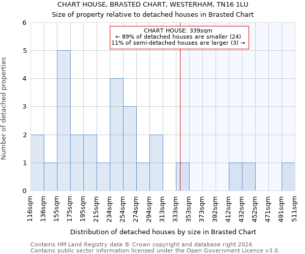 CHART HOUSE, BRASTED CHART, WESTERHAM, TN16 1LU: Size of property relative to detached houses in Brasted Chart