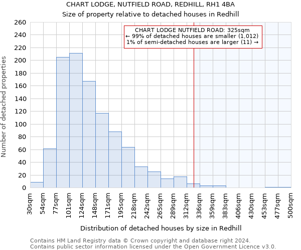 CHART LODGE, NUTFIELD ROAD, REDHILL, RH1 4BA: Size of property relative to detached houses in Redhill