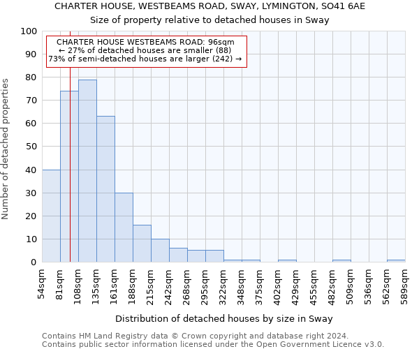 CHARTER HOUSE, WESTBEAMS ROAD, SWAY, LYMINGTON, SO41 6AE: Size of property relative to detached houses in Sway