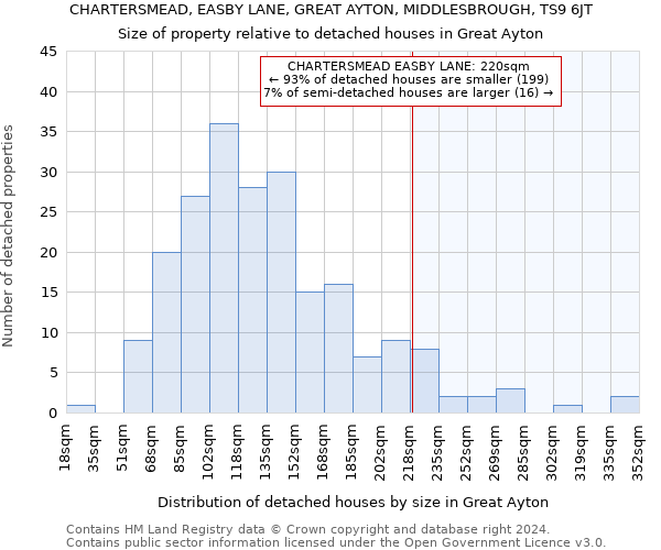 CHARTERSMEAD, EASBY LANE, GREAT AYTON, MIDDLESBROUGH, TS9 6JT: Size of property relative to detached houses in Great Ayton