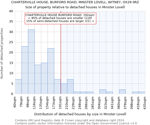 CHARTERVILLE HOUSE, BURFORD ROAD, MINSTER LOVELL, WITNEY, OX29 0RZ: Size of property relative to detached houses in Minster Lovell