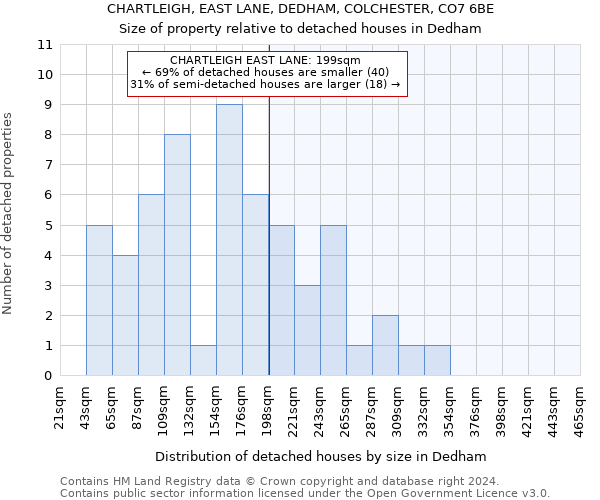 CHARTLEIGH, EAST LANE, DEDHAM, COLCHESTER, CO7 6BE: Size of property relative to detached houses in Dedham