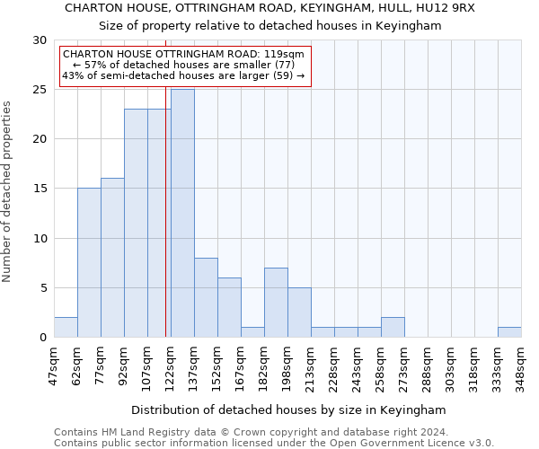 CHARTON HOUSE, OTTRINGHAM ROAD, KEYINGHAM, HULL, HU12 9RX: Size of property relative to detached houses in Keyingham