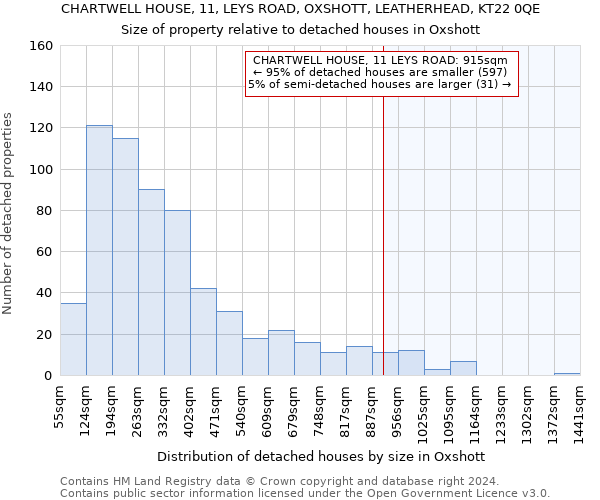 CHARTWELL HOUSE, 11, LEYS ROAD, OXSHOTT, LEATHERHEAD, KT22 0QE: Size of property relative to detached houses in Oxshott