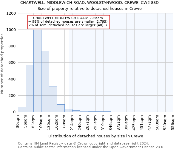 CHARTWELL, MIDDLEWICH ROAD, WOOLSTANWOOD, CREWE, CW2 8SD: Size of property relative to detached houses in Crewe