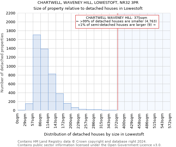 CHARTWELL, WAVENEY HILL, LOWESTOFT, NR32 3PR: Size of property relative to detached houses in Lowestoft