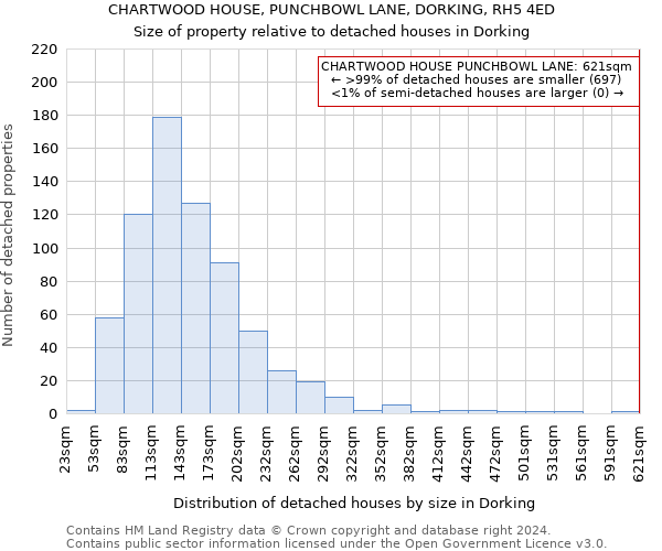 CHARTWOOD HOUSE, PUNCHBOWL LANE, DORKING, RH5 4ED: Size of property relative to detached houses in Dorking