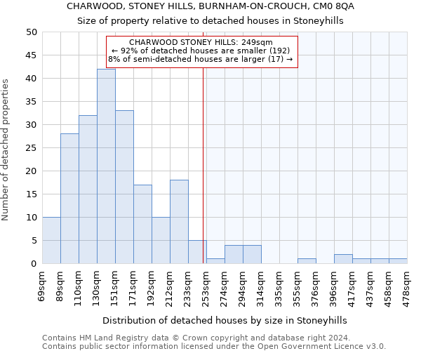 CHARWOOD, STONEY HILLS, BURNHAM-ON-CROUCH, CM0 8QA: Size of property relative to detached houses in Stoneyhills